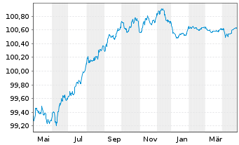 Chart Credit Agricole S.A. (Ldn Br.) EO-MTN. 2014(26) - 1 Year