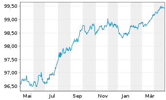 Chart Merck & Co. Inc. EO-Notes 2014(14/26) - 1 Year