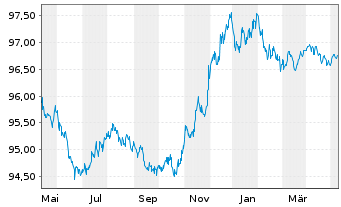 Chart Merck & Co. Inc. EO-Notes 2014(14/26) - 1 Jahr