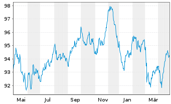 Chart Merck & Co. Inc. EO-Notes 2014(14/34) - 1 an