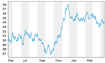 Chart Merck & Co. Inc. EO-Notes 2014(14/34) - 1 an