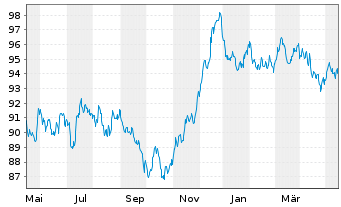 Chart Merck & Co. Inc. EO-Notes 2014(14/34) - 1 Year