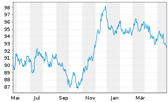 Chart Merck & Co. Inc. EO-Notes 2014(14/34) - 1 Jahr