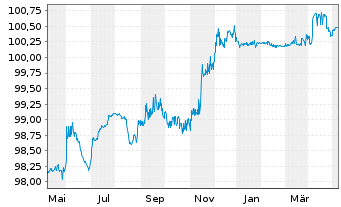 Chart Atradius Finance B.V. EO-FLR Notes 2014(24/44) - 1 Jahr
