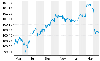 Chart NN Group N.V. EO-FLR Bonds 2014(26/Und.) - 1 an