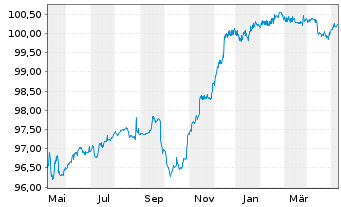 Chart NN Group N.V. EO-FLR Bonds 2014(26/Und.) - 1 Jahr
