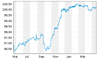 Chart NN Group N.V. EO-FLR Bonds 2014(26/Und.) - 1 Year