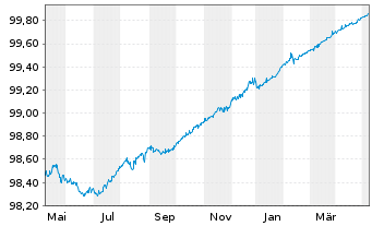 Chart Brambles Finance Ltd. EO-Bonds 2014(14/24) - 1 Jahr