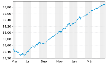 Chart Brambles Finance Ltd. EO-Bonds 2014(14/24) - 1 Year