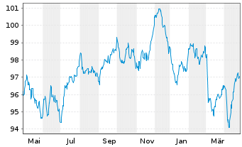 Chart Illinois Tool Works Inc. EO-Notes 2014(14/34) - 1 Jahr