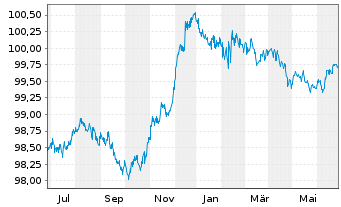 Chart Verizon Communications Inc. EO-Notes 2014(14/26) - 1 Year