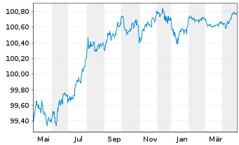 Chart Verizon Communications Inc. EO-Notes 2014(14/26) - 1 Year