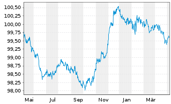 Chart Verizon Communications Inc. EO-Notes 2014(14/26) - 1 an