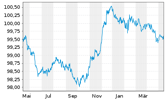 Chart Verizon Communications Inc. EO-Notes 2014(14/26) - 1 an