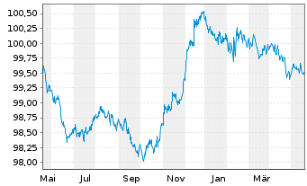 Chart Verizon Communications Inc. EO-Notes 2014(14/26) - 1 Jahr