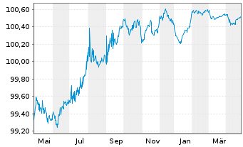 Chart JPMorgan Chase & Co. EO-Medium-Term Notes 2014(26) - 1 an