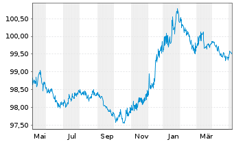 Chart JPMorgan Chase & Co. EO-Medium-Term Notes 2014(26) - 1 Jahr