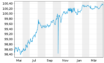 Chart Philip Morris Internat. Inc. EO-Med.T.Nts 2014(26) - 1 Year