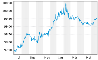 Chart Imperial Brands Finance PLC EO-MTN. 2014(14/26) - 1 Year