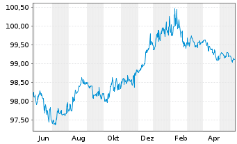 Chart Imperial Brands Finance PLC EO-MTN. 2014(14/26) - 1 Jahr
