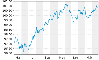 Chart B.A.T. Intl Finance PLC EO-Med.T.Nts 2014(28/29) - 1 Jahr