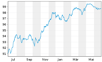 Chart Lloyds Banking Group PLC EO-FLR Nts. 2014(20/Und.) - 1 Year