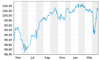 Chart Lloyds Banking Group PLC EO-FLR Nts. 2014(20/Und.) - 1 Year