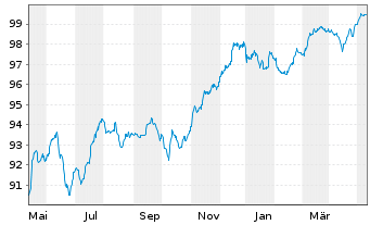 Chart Lloyds Banking Group PLC EO-FLR Nts. 2014(20/Und.) - 1 Jahr