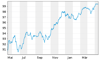 Chart Lloyds Banking Group PLC EO-FLR Nts. 2014(20/Und.) - 1 an
