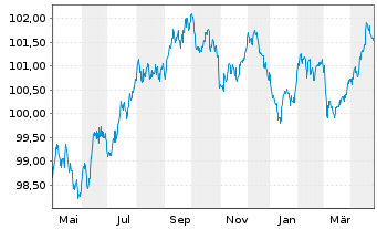 Chart Deutsche Bahn Finance GmbH EO-Med.-T. Notes 14(29) - 1 Jahr