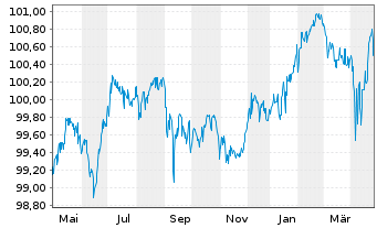 Chart Volkswagen Intl Fin. N.V. EO-FLR Nt.2014(26/Und.) - 1 Year