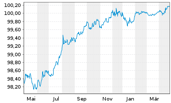 Chart TotalEnergies Cap.Intl SA EO-Med-Term Notes 14(26) - 1 Year