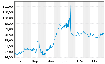 Chart Shell International Finance BV EO-MTN. 2014(26) - 1 Year