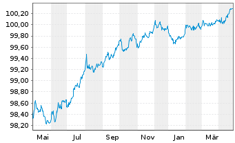 Chart Shell International Finance BV EO-MTN. 2014(26) - 1 Year