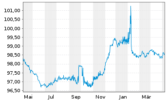 Chart Shell International Finance BV EO-MTN. 2014(26) - 1 Year