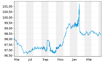 Chart Shell International Finance BV EO-MTN. 2014(26) - 1 Jahr