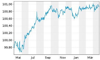 Chart Glencore Finance Europe S.A. EO-Med.-TN14(26/26) - 1 Jahr