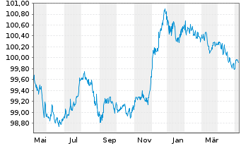 Chart Glencore Finance Europe S.A. EO-Med.-TN14(26/26) - 1 Jahr