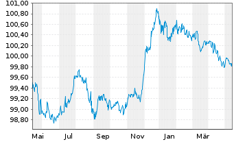 Chart Glencore Finance Europe S.A. EO-Med.-TN14(26/26) - 1 Year