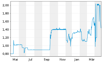 Chart Air Berlin PLC EO-Notes 2014(14/19) - 1 Year