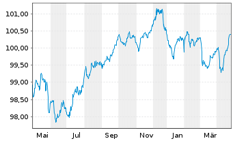 Chart Mexiko EO-Medium-Term Nts 2014(14/29) - 1 Year