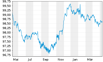 Chart Walmart Inc. EO-Notes 2014(14/26) - 1 Jahr