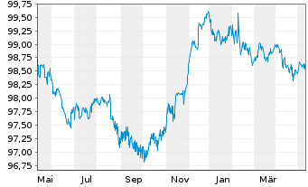 Chart Walmart Inc. EO-Notes 2014(14/26) - 1 an