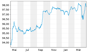 Chart Petróleos Mexicanos (PEMEX) Nts 2014(14/26)Reg.S - 1 Year