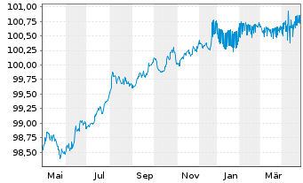 Chart Coca-Cola Europacific Pa. PLC EO-Notes 2014(14/26) - 1 Year