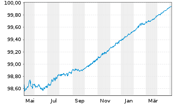 Chart Citigroup Inc. EO-Medium-Term Notes 2014(24) - 1 Jahr