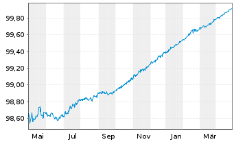 Chart Citigroup Inc. EO-Medium-Term Notes 2014(24) - 1 an