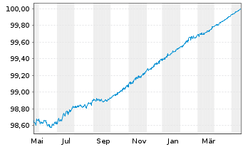 Chart Citigroup Inc. EO-Medium-Term Notes 2014(24) - 1 Year