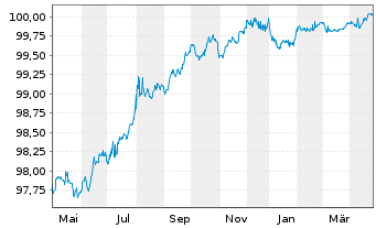 Chart Diageo Finance PLC EO-Med.-Term Notes 2014(26/26) - 1 Year