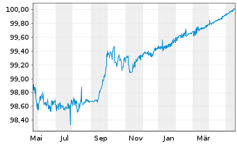 Chart Linde Finance B.V. EO-Medium-Term Notes 2014(24) - 1 Year